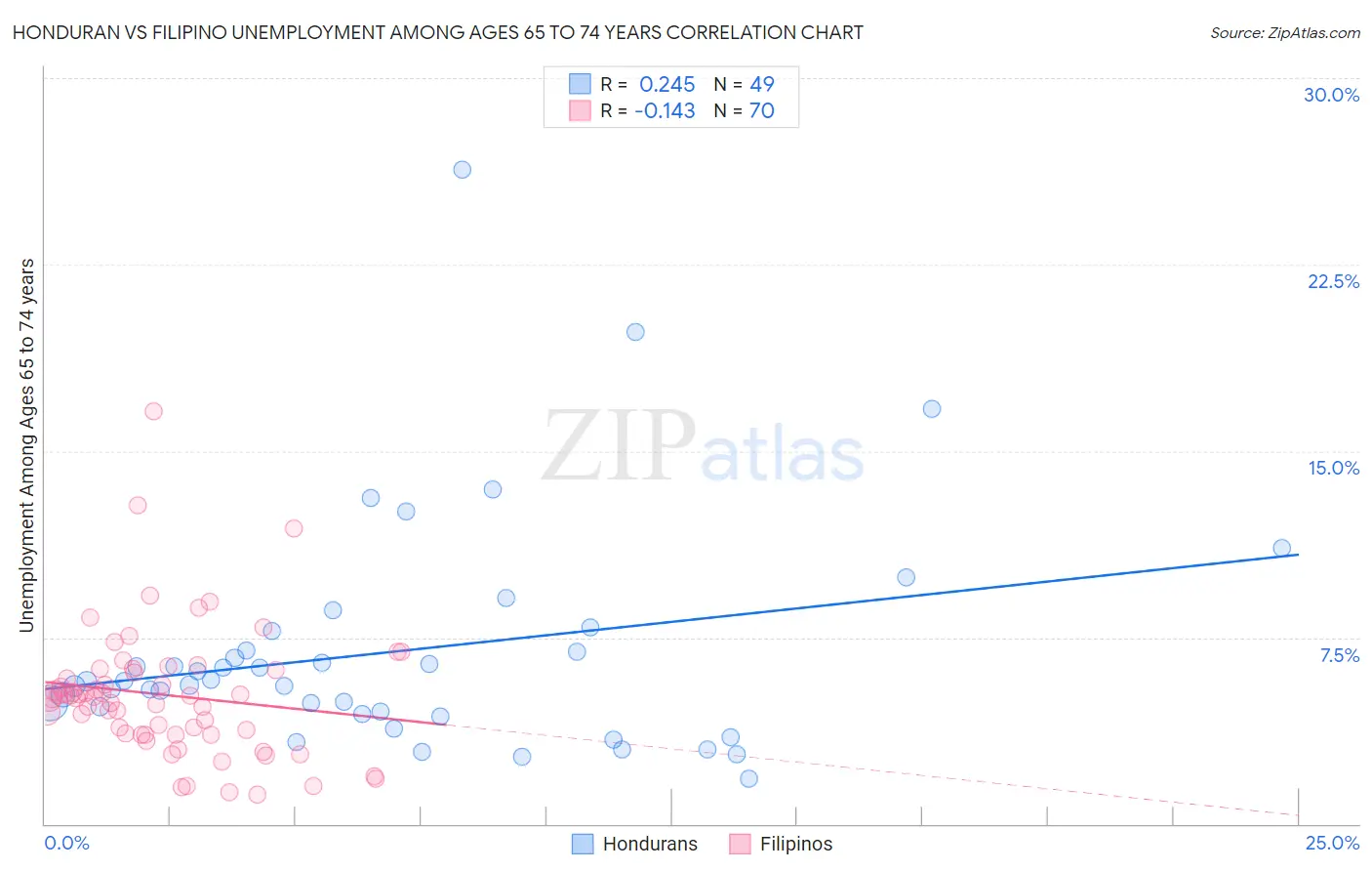 Honduran vs Filipino Unemployment Among Ages 65 to 74 years