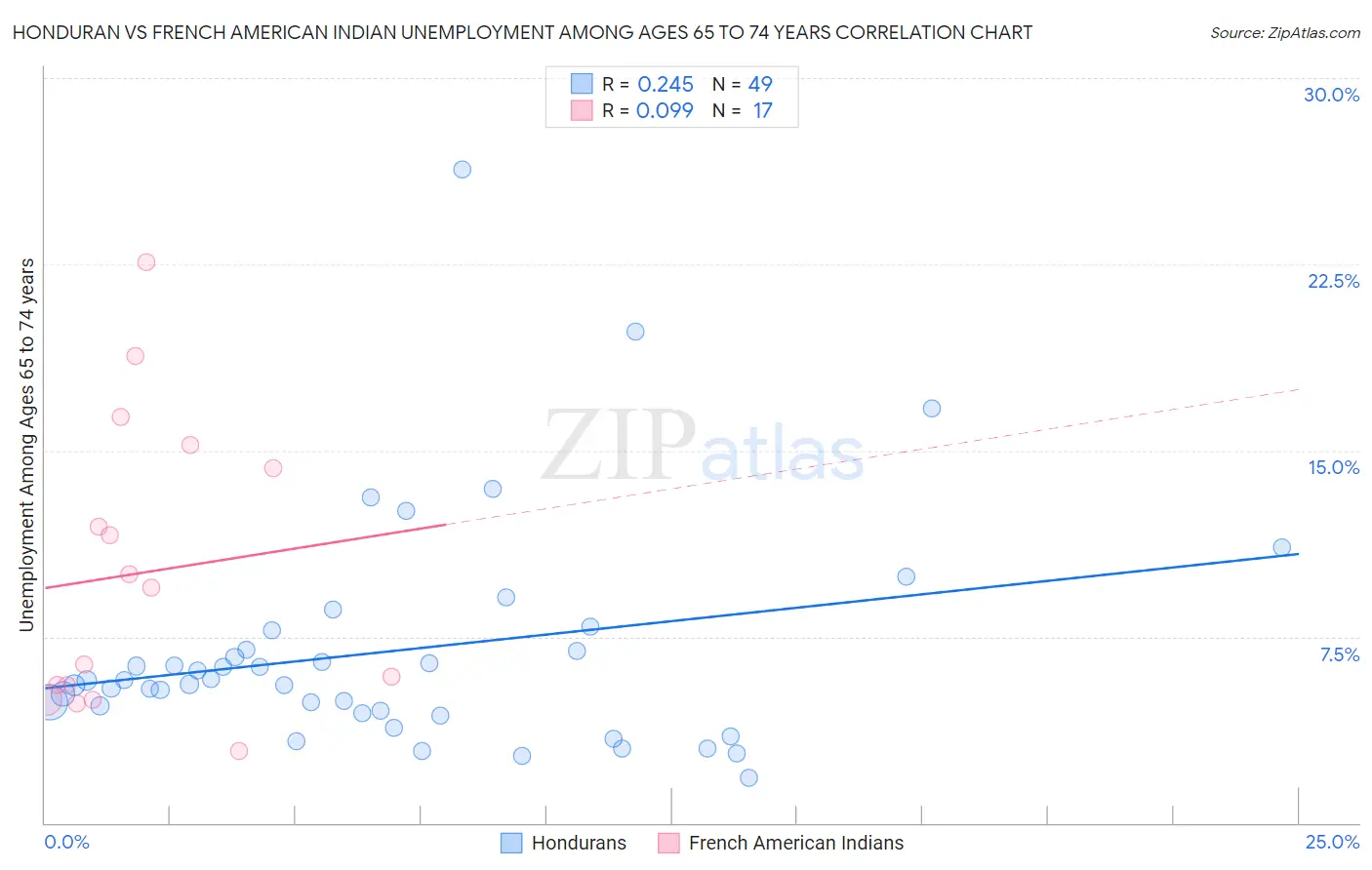 Honduran vs French American Indian Unemployment Among Ages 65 to 74 years