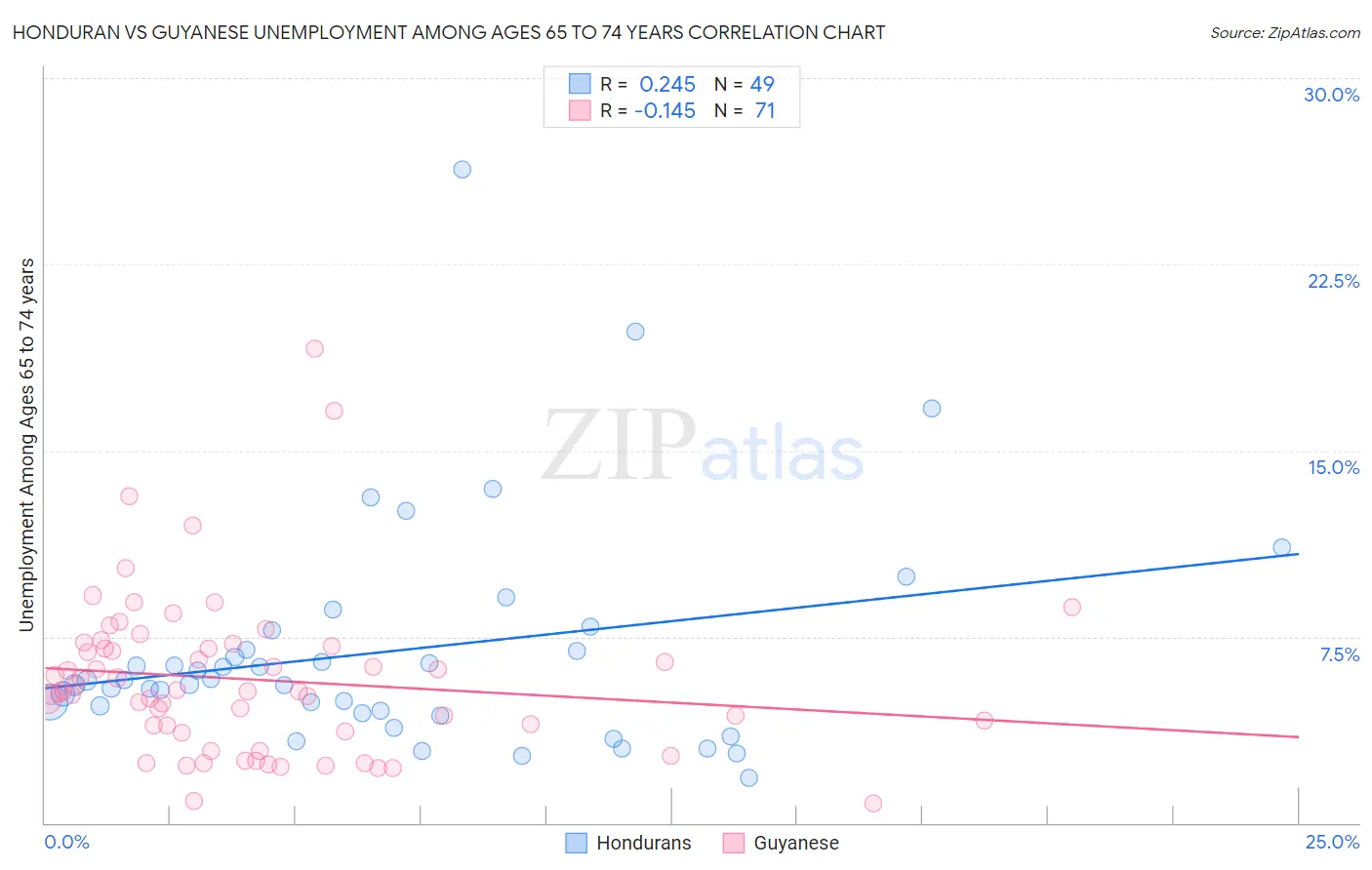 Honduran vs Guyanese Unemployment Among Ages 65 to 74 years