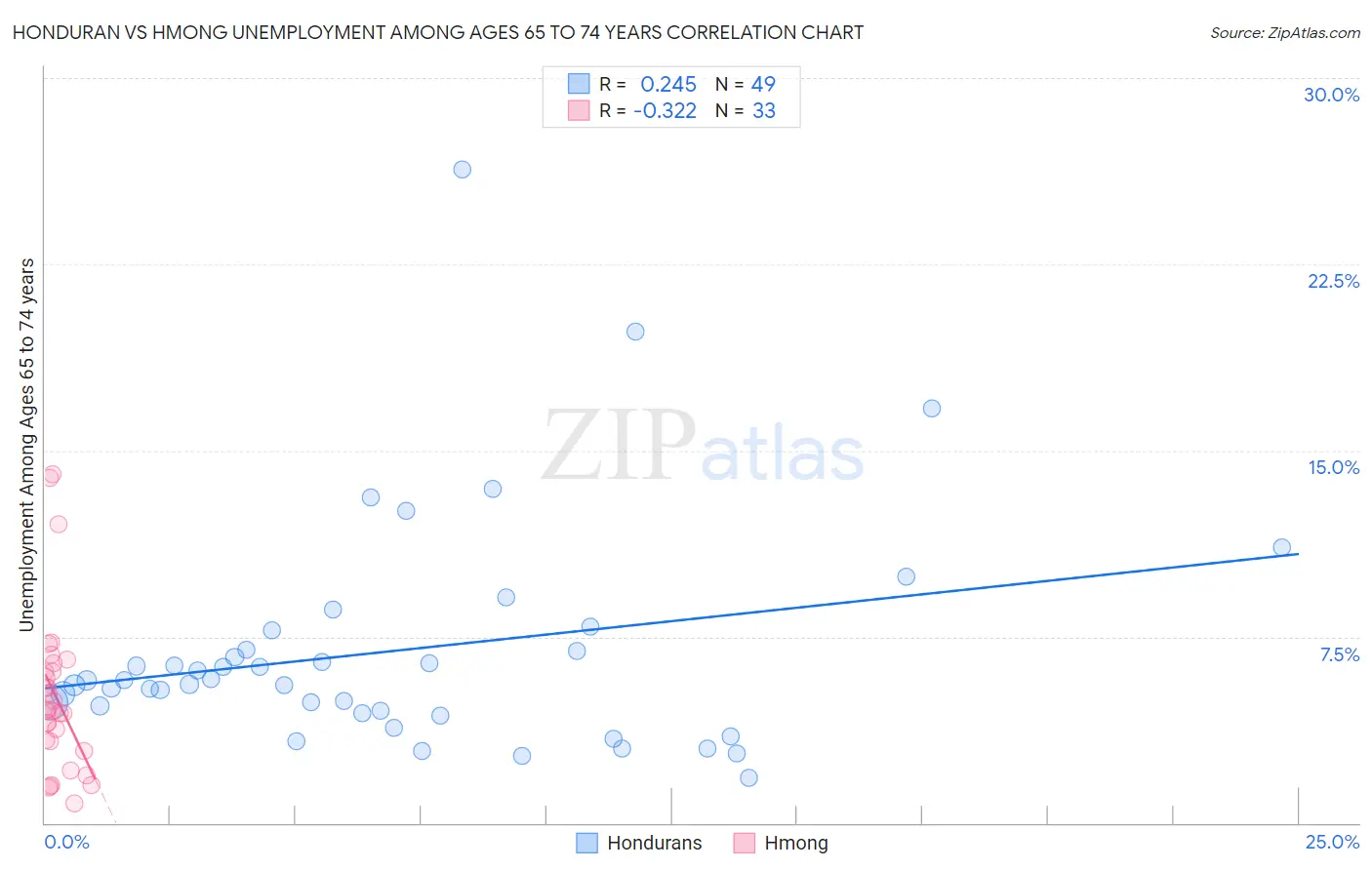 Honduran vs Hmong Unemployment Among Ages 65 to 74 years