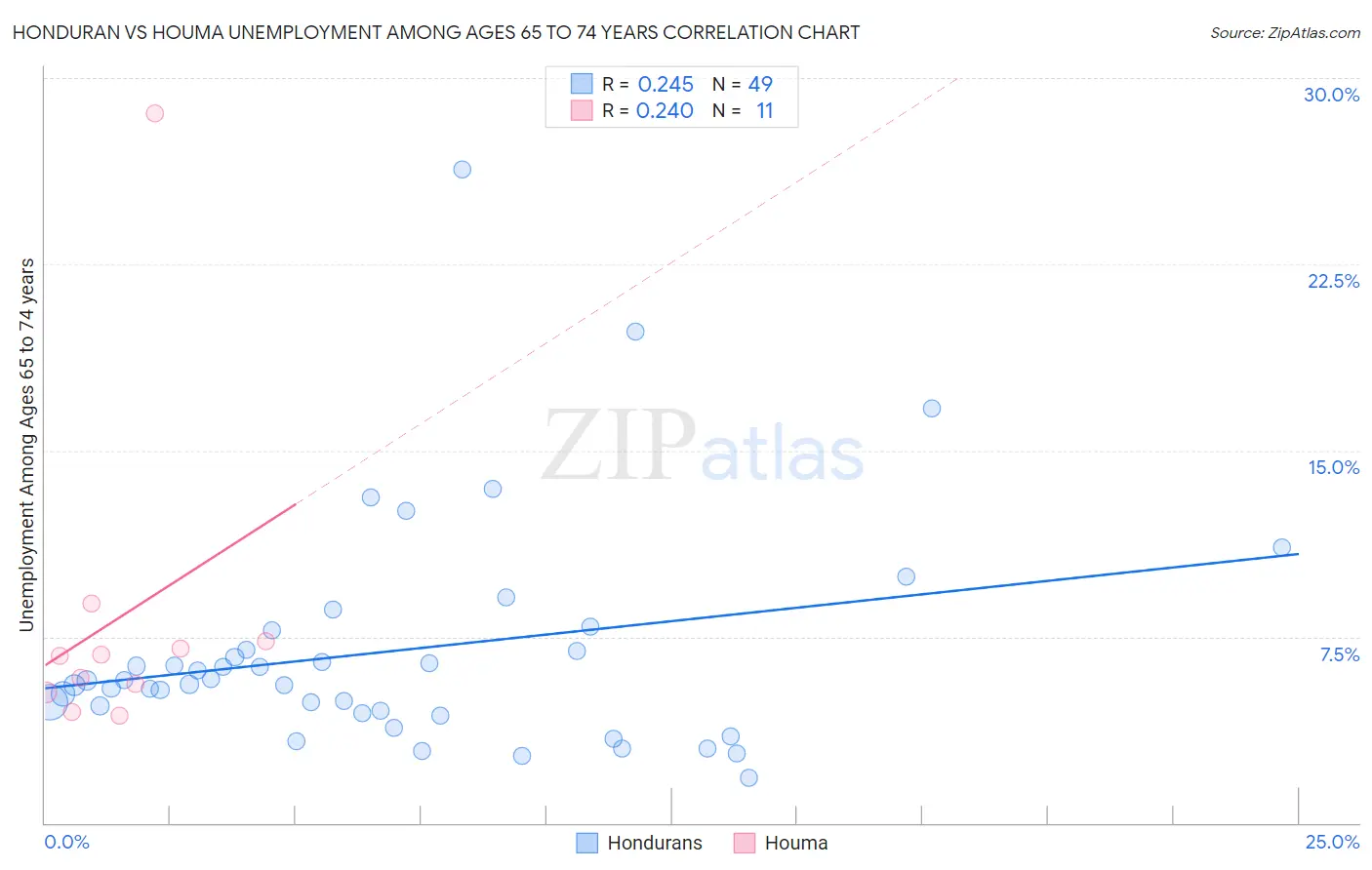 Honduran vs Houma Unemployment Among Ages 65 to 74 years