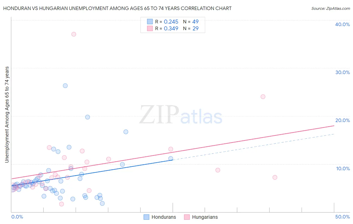 Honduran vs Hungarian Unemployment Among Ages 65 to 74 years