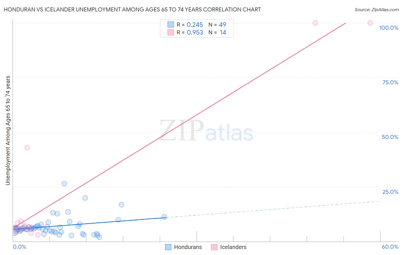 Honduran vs Icelander Unemployment Among Ages 65 to 74 years