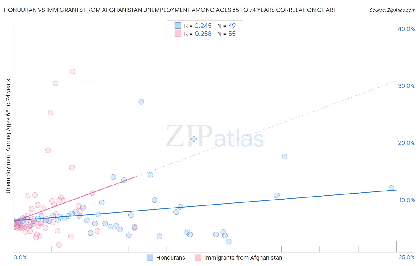 Honduran vs Immigrants from Afghanistan Unemployment Among Ages 65 to 74 years
