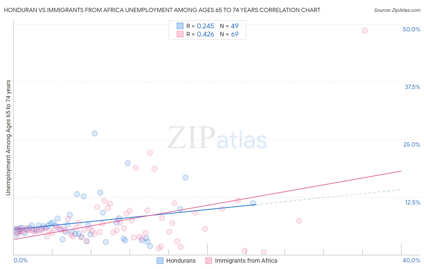 Honduran vs Immigrants from Africa Unemployment Among Ages 65 to 74 years