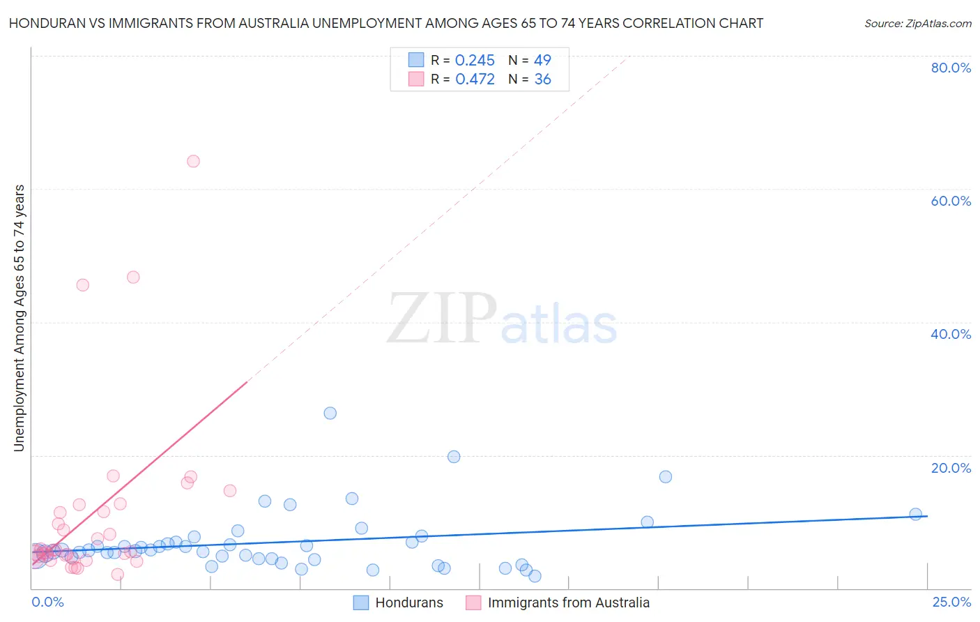 Honduran vs Immigrants from Australia Unemployment Among Ages 65 to 74 years