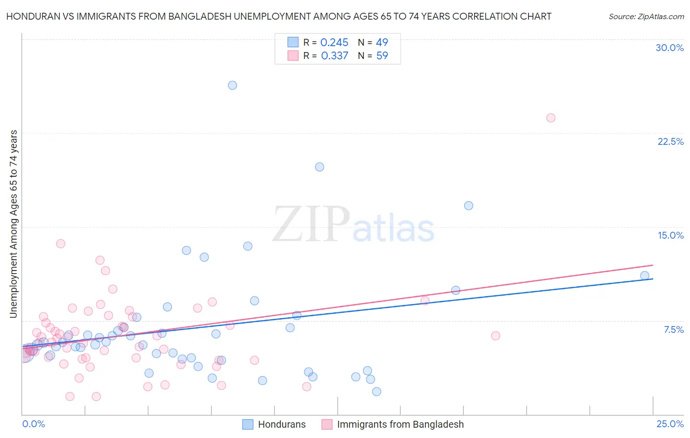Honduran vs Immigrants from Bangladesh Unemployment Among Ages 65 to 74 years