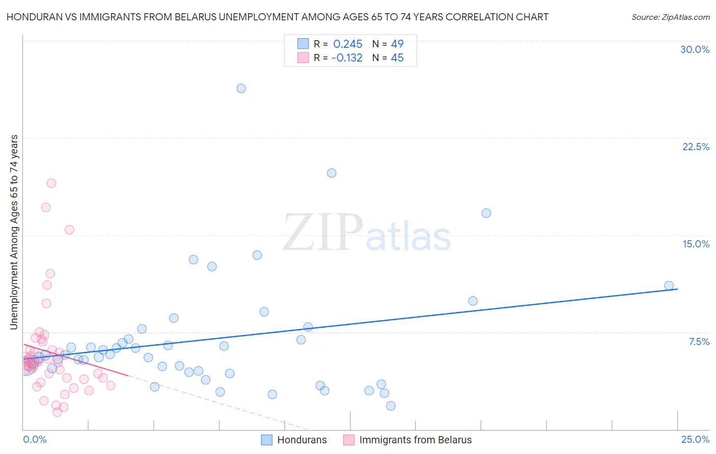 Honduran vs Immigrants from Belarus Unemployment Among Ages 65 to 74 years