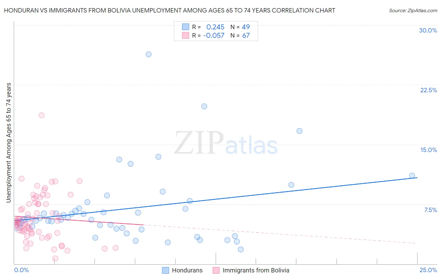 Honduran vs Immigrants from Bolivia Unemployment Among Ages 65 to 74 years