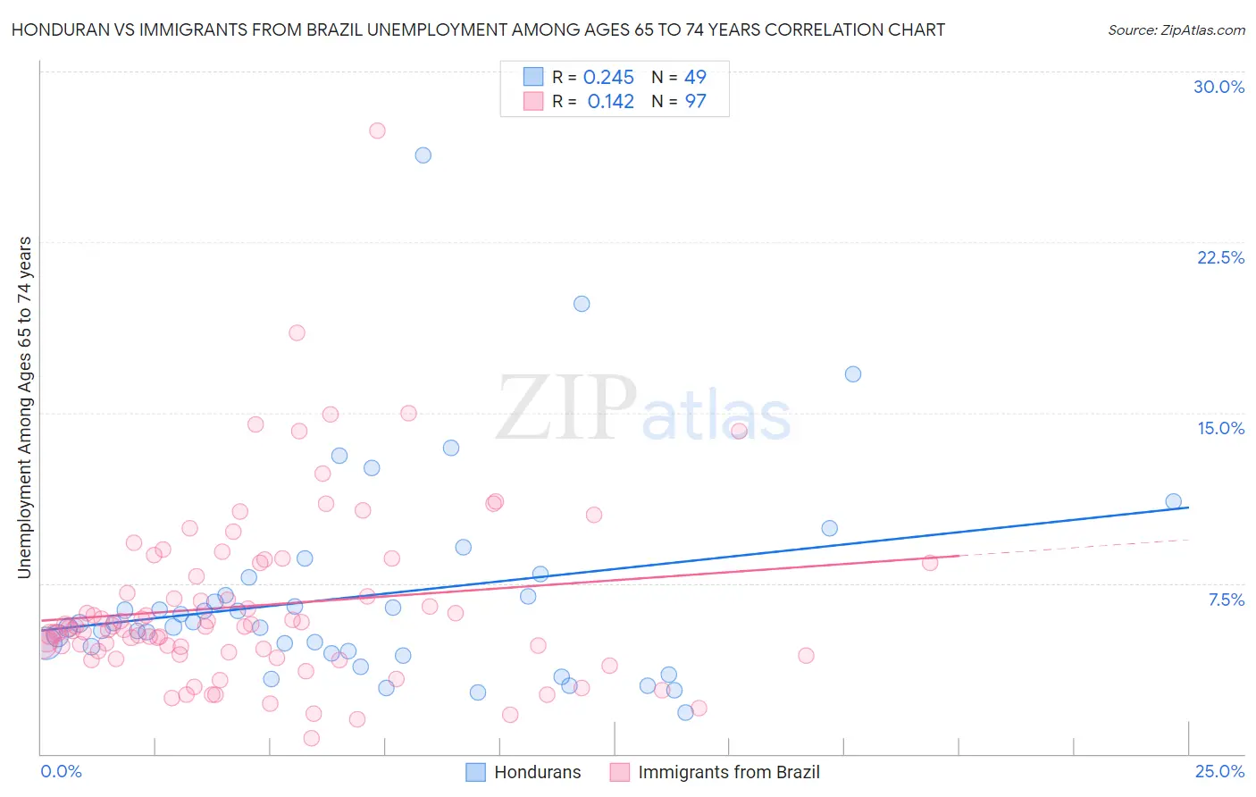 Honduran vs Immigrants from Brazil Unemployment Among Ages 65 to 74 years