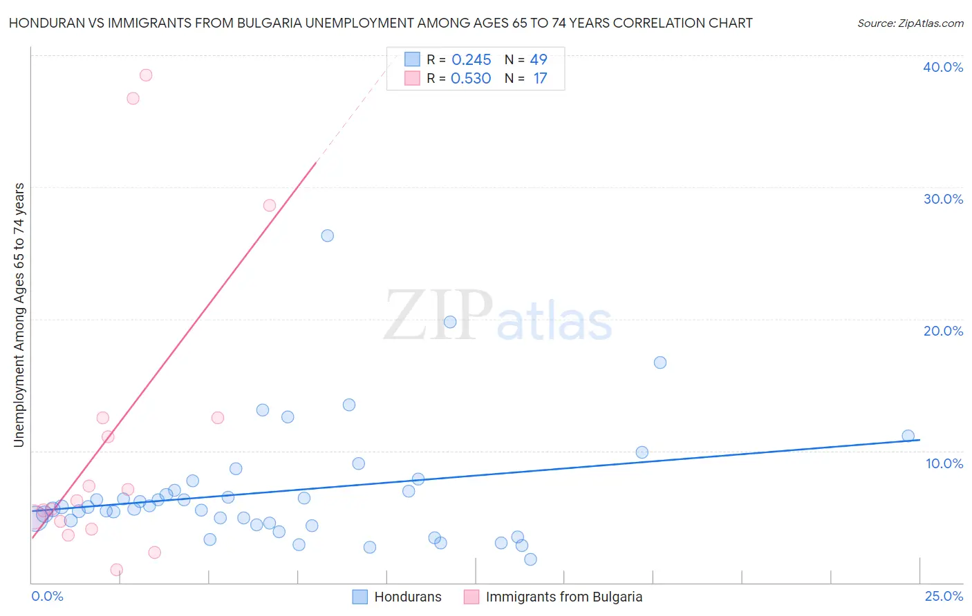Honduran vs Immigrants from Bulgaria Unemployment Among Ages 65 to 74 years