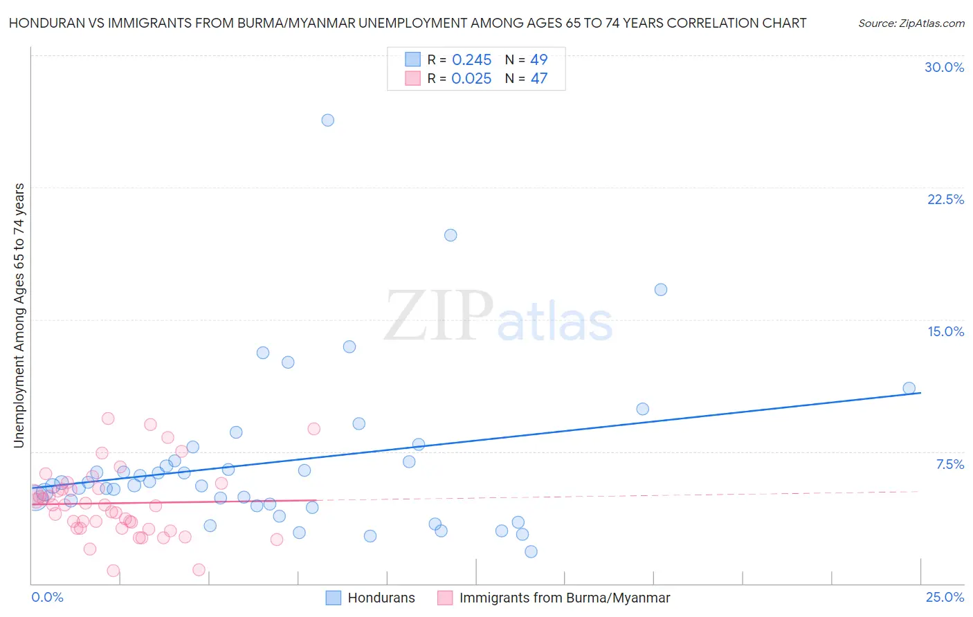 Honduran vs Immigrants from Burma/Myanmar Unemployment Among Ages 65 to 74 years