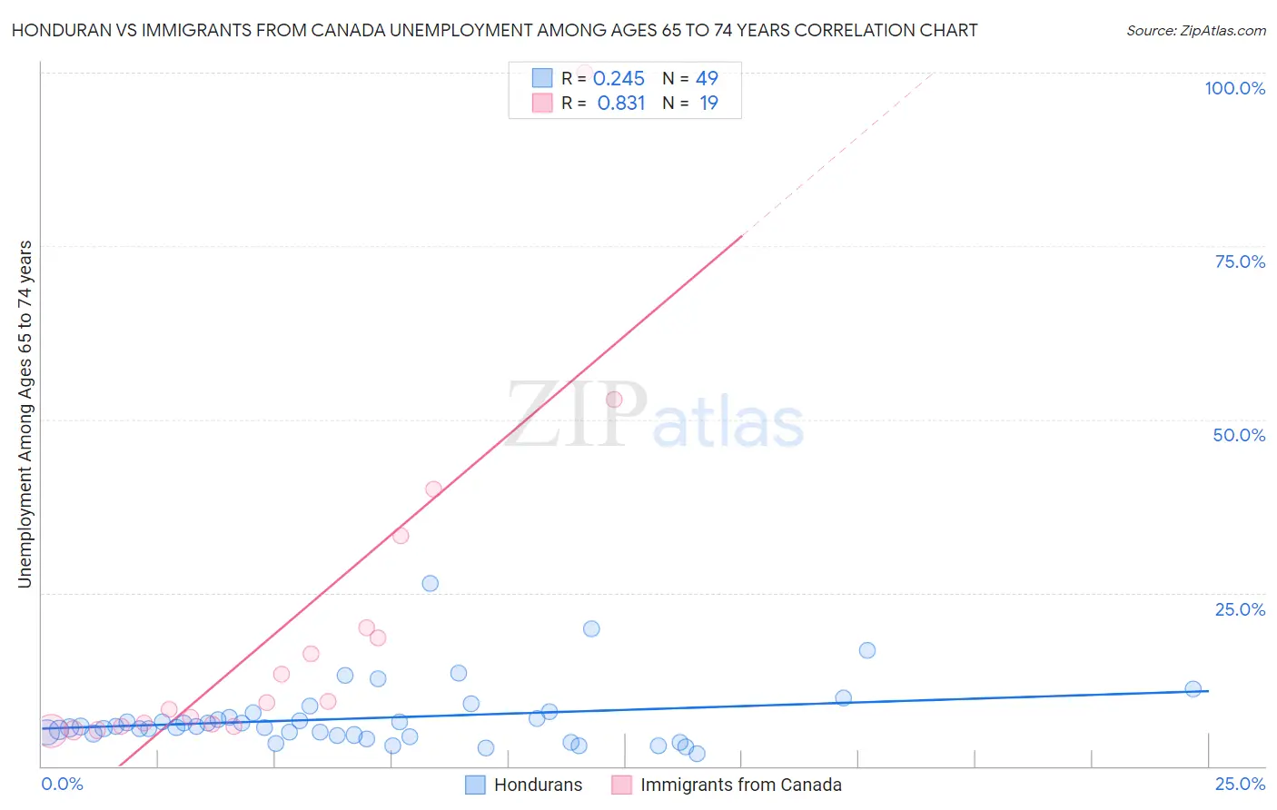 Honduran vs Immigrants from Canada Unemployment Among Ages 65 to 74 years