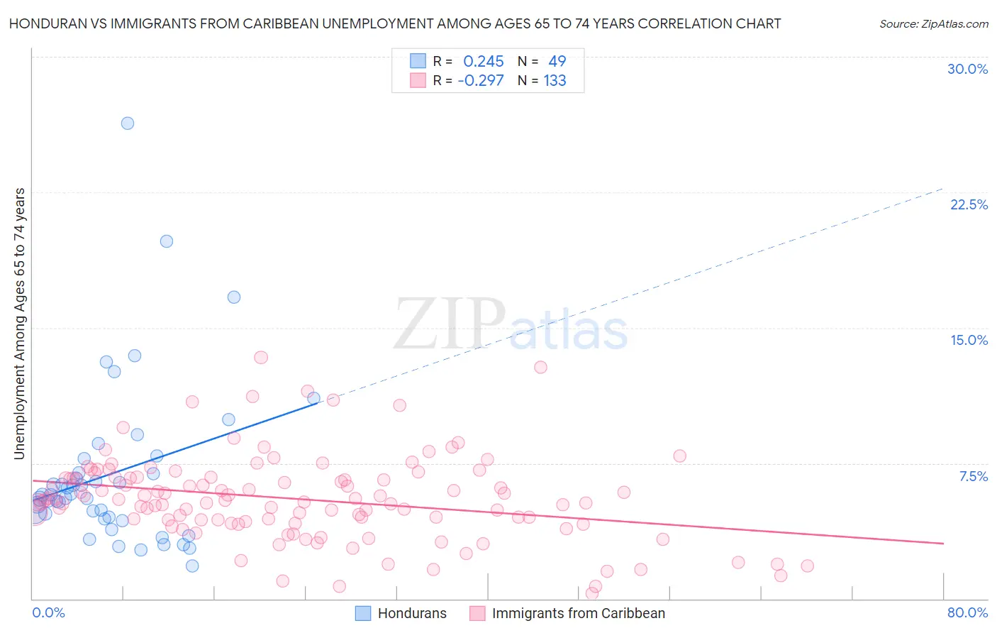 Honduran vs Immigrants from Caribbean Unemployment Among Ages 65 to 74 years