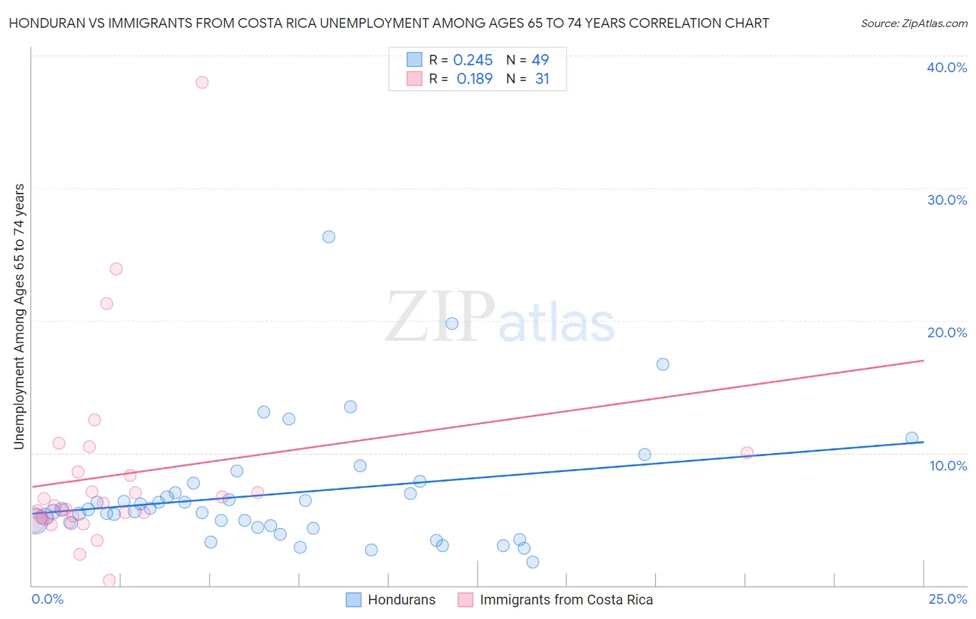 Honduran vs Immigrants from Costa Rica Unemployment Among Ages 65 to 74 years