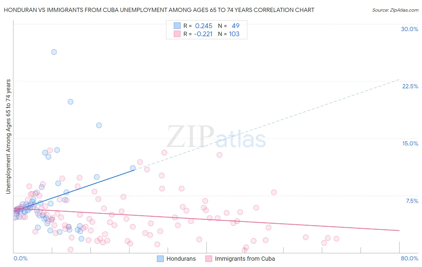 Honduran vs Immigrants from Cuba Unemployment Among Ages 65 to 74 years