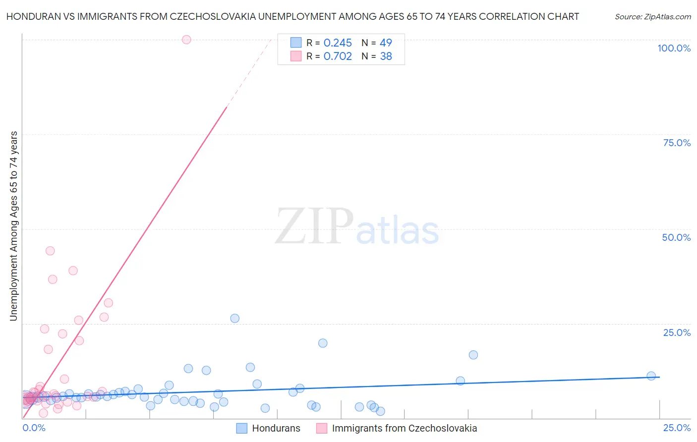 Honduran vs Immigrants from Czechoslovakia Unemployment Among Ages 65 to 74 years