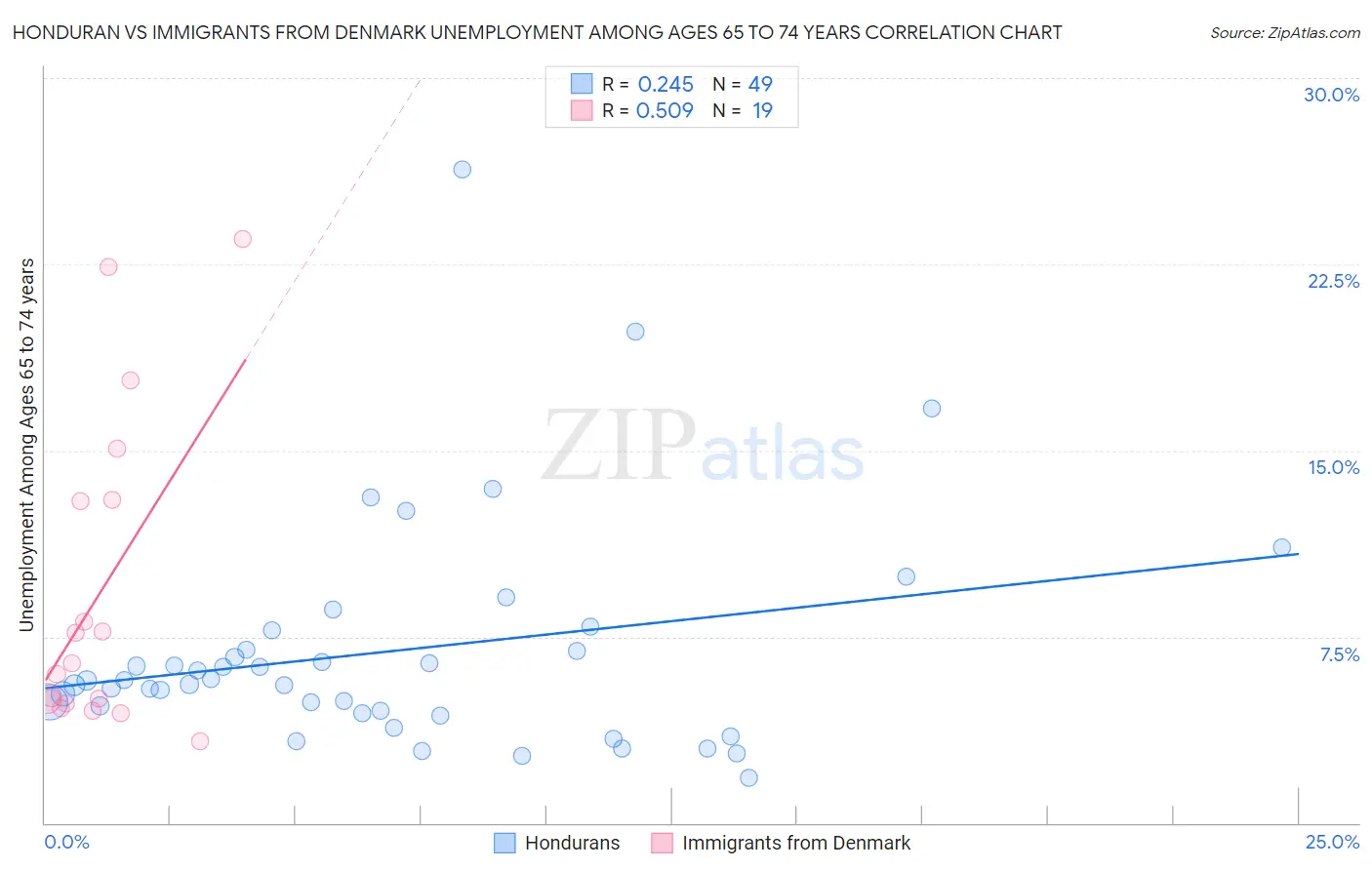 Honduran vs Immigrants from Denmark Unemployment Among Ages 65 to 74 years