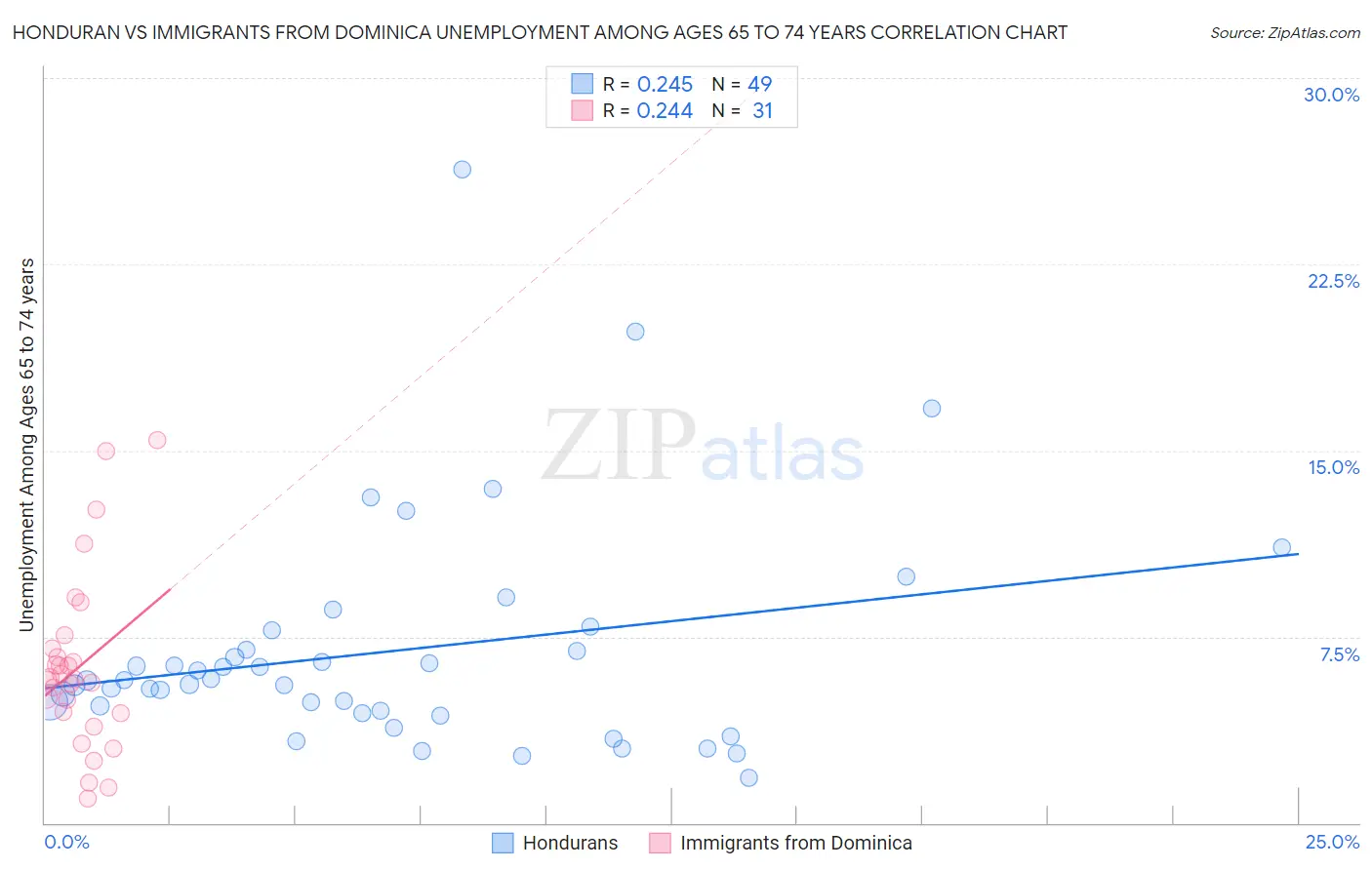 Honduran vs Immigrants from Dominica Unemployment Among Ages 65 to 74 years
