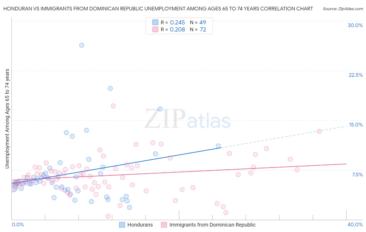 Honduran vs Immigrants from Dominican Republic Unemployment Among Ages 65 to 74 years