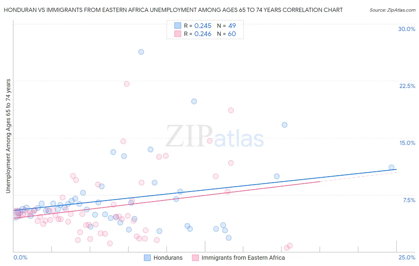 Honduran vs Immigrants from Eastern Africa Unemployment Among Ages 65 to 74 years