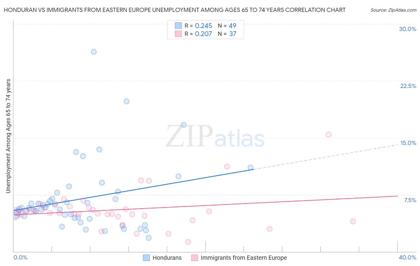 Honduran vs Immigrants from Eastern Europe Unemployment Among Ages 65 to 74 years