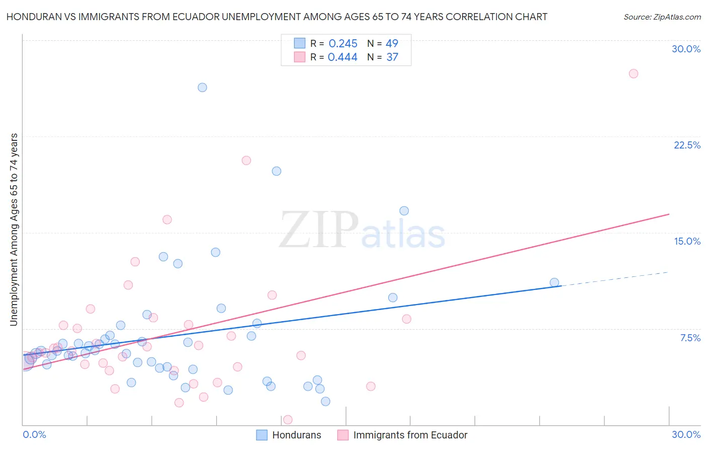 Honduran vs Immigrants from Ecuador Unemployment Among Ages 65 to 74 years