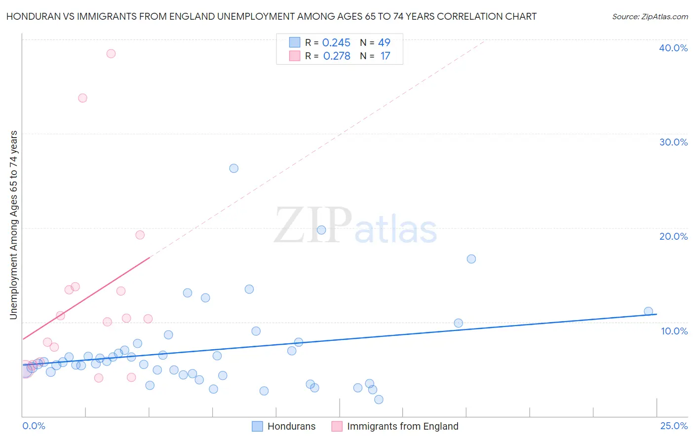 Honduran vs Immigrants from England Unemployment Among Ages 65 to 74 years