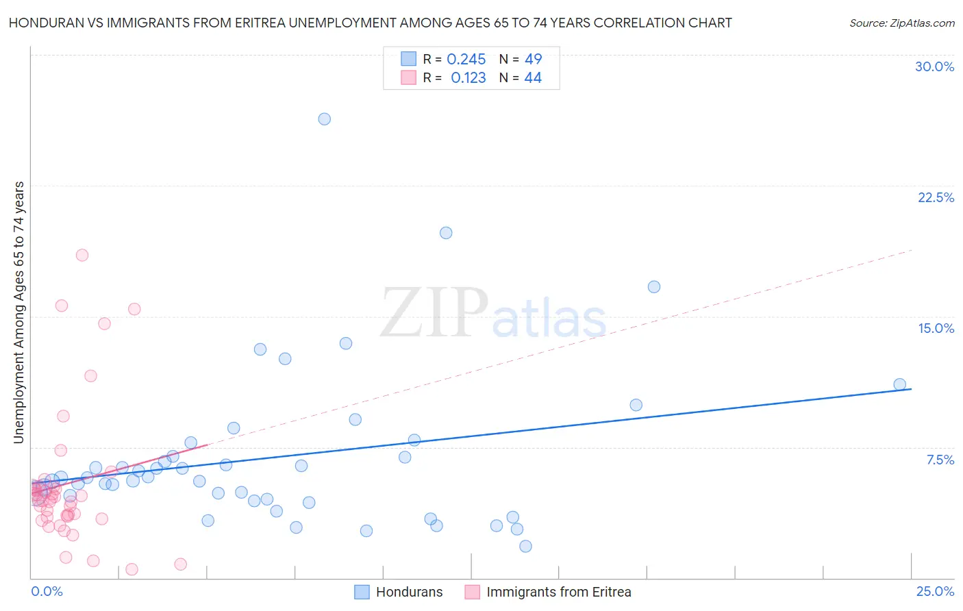 Honduran vs Immigrants from Eritrea Unemployment Among Ages 65 to 74 years