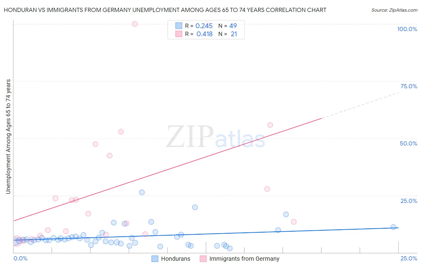 Honduran vs Immigrants from Germany Unemployment Among Ages 65 to 74 years