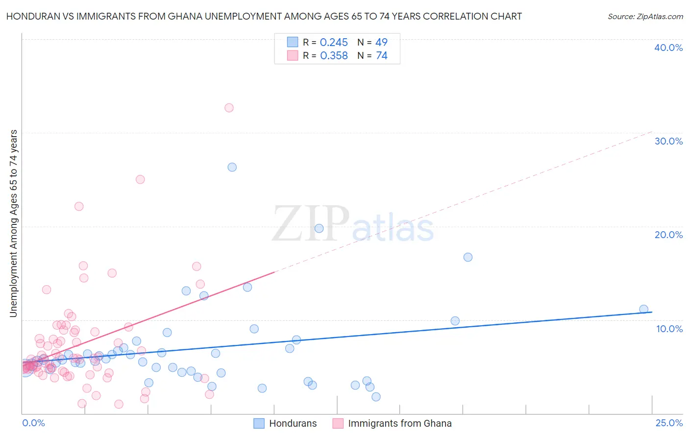 Honduran vs Immigrants from Ghana Unemployment Among Ages 65 to 74 years