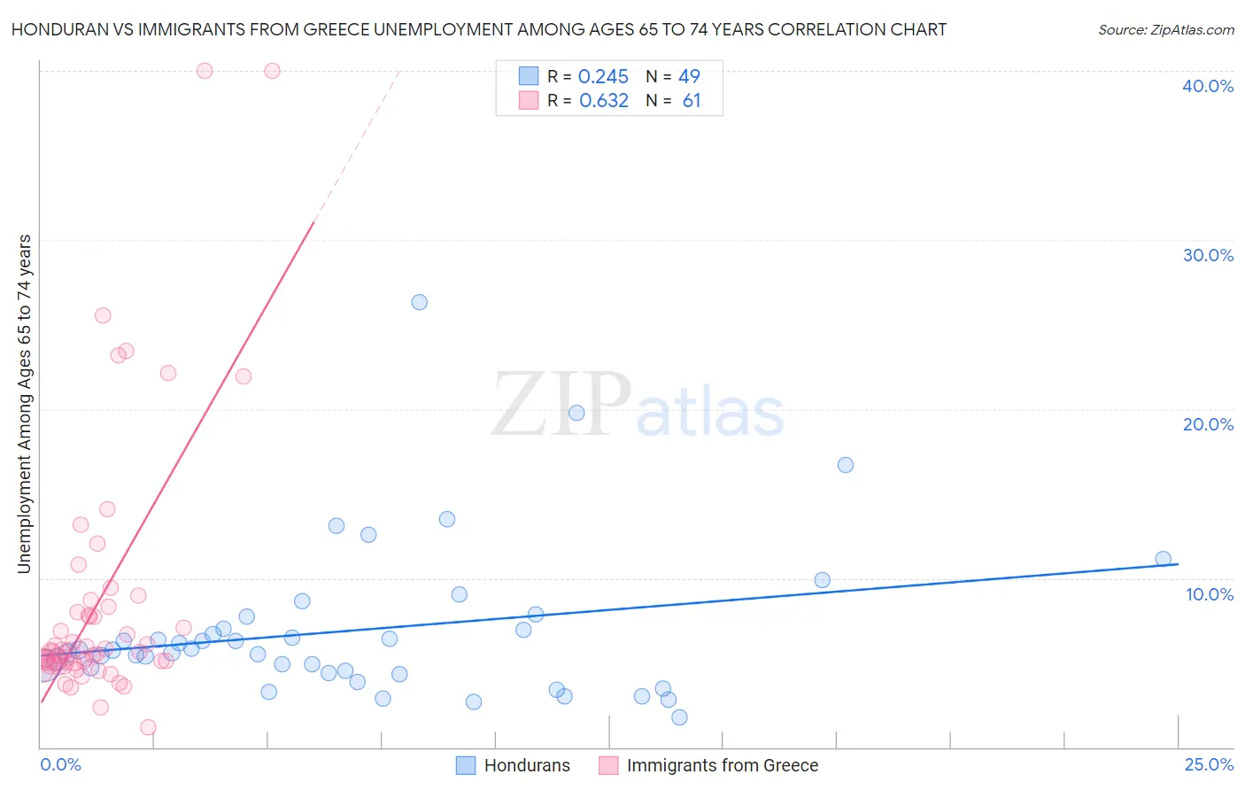 Honduran vs Immigrants from Greece Unemployment Among Ages 65 to 74 years
