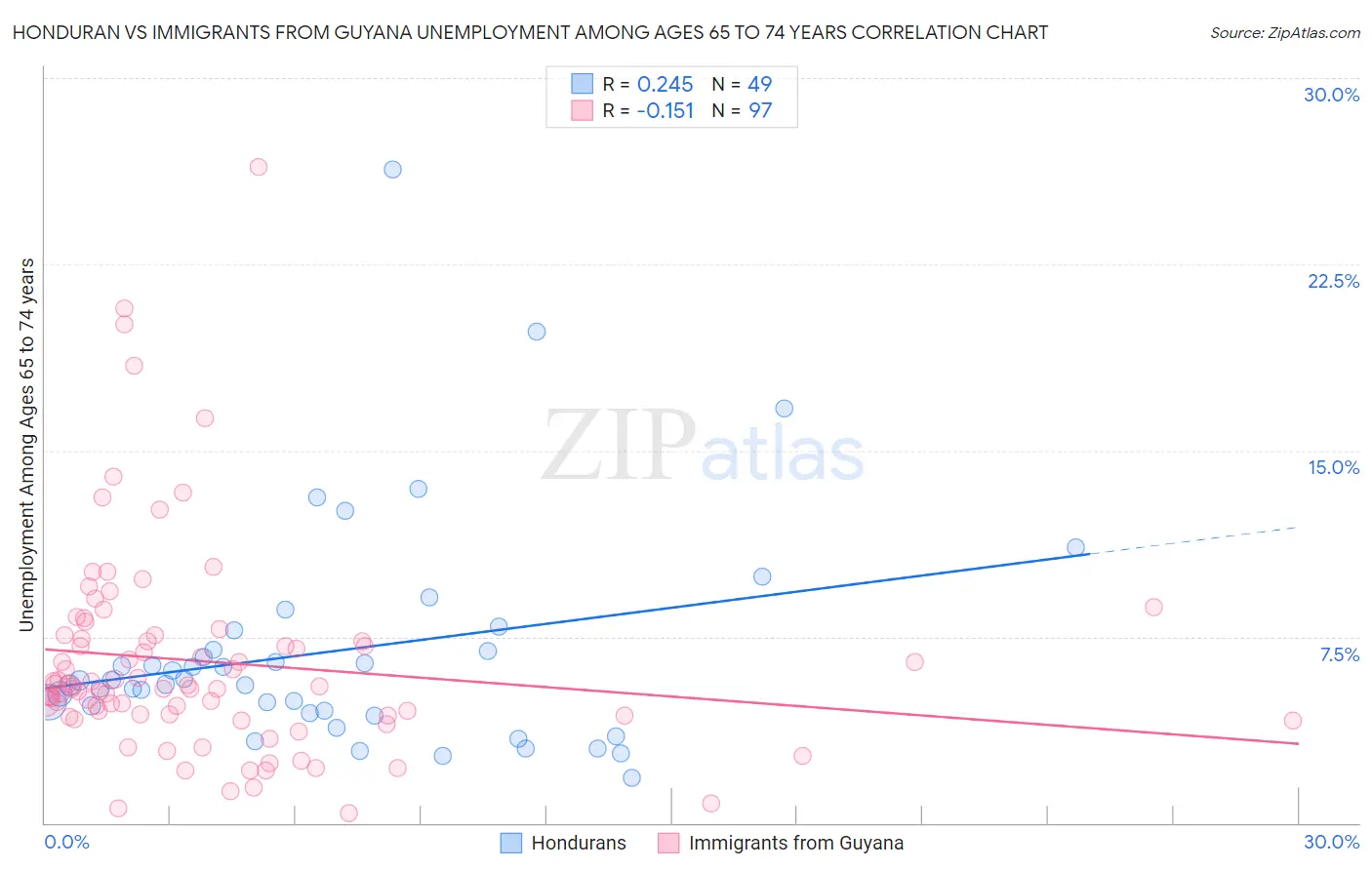 Honduran vs Immigrants from Guyana Unemployment Among Ages 65 to 74 years