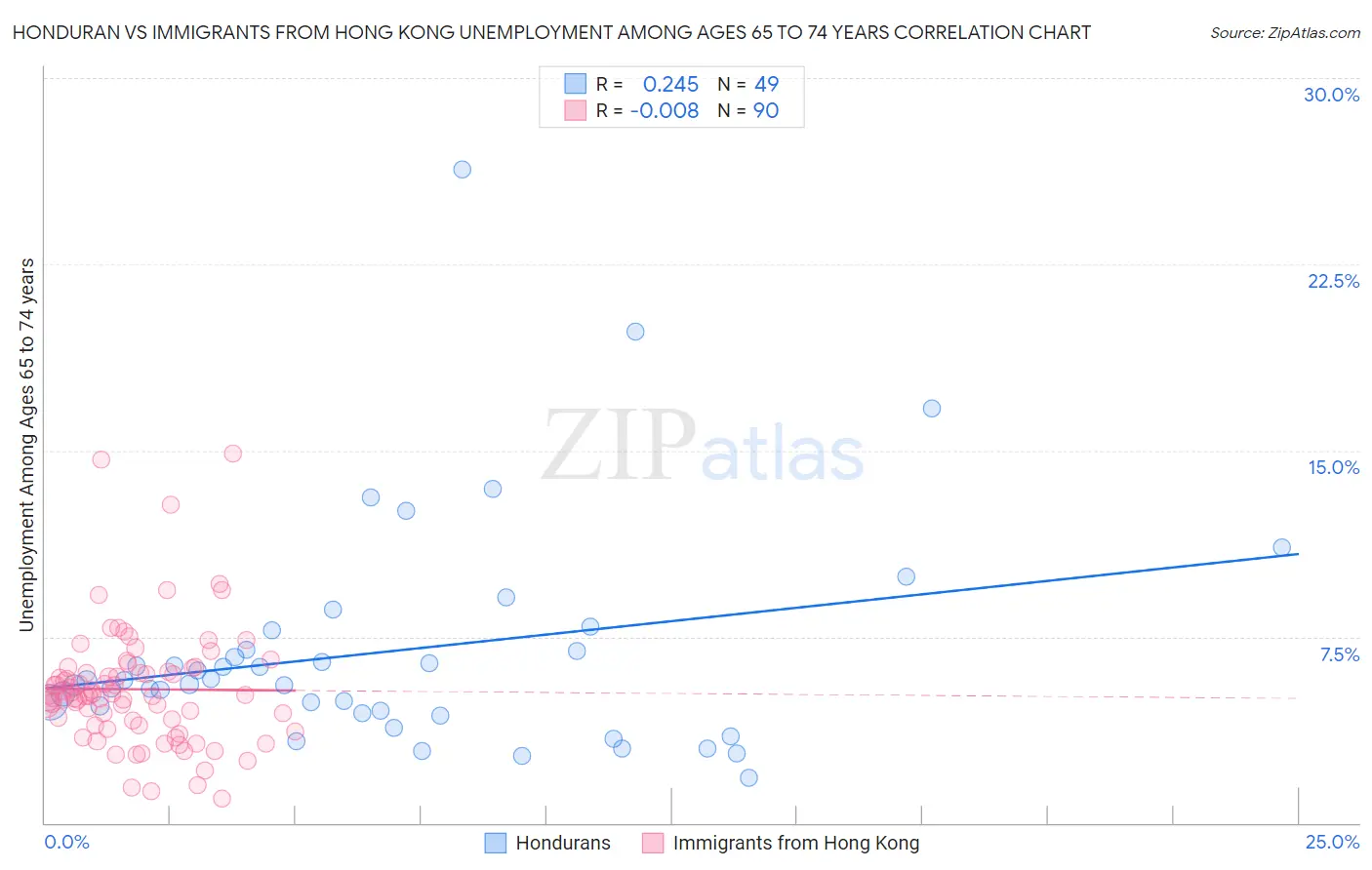 Honduran vs Immigrants from Hong Kong Unemployment Among Ages 65 to 74 years