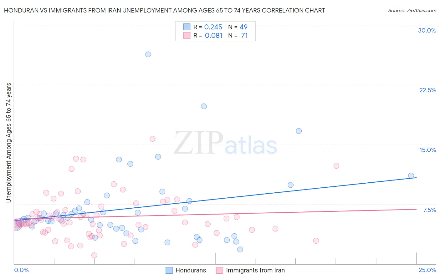 Honduran vs Immigrants from Iran Unemployment Among Ages 65 to 74 years