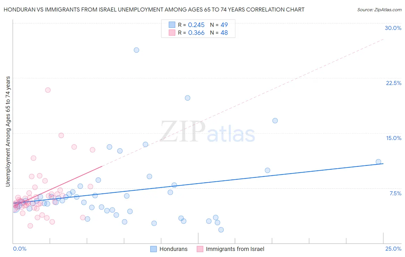 Honduran vs Immigrants from Israel Unemployment Among Ages 65 to 74 years