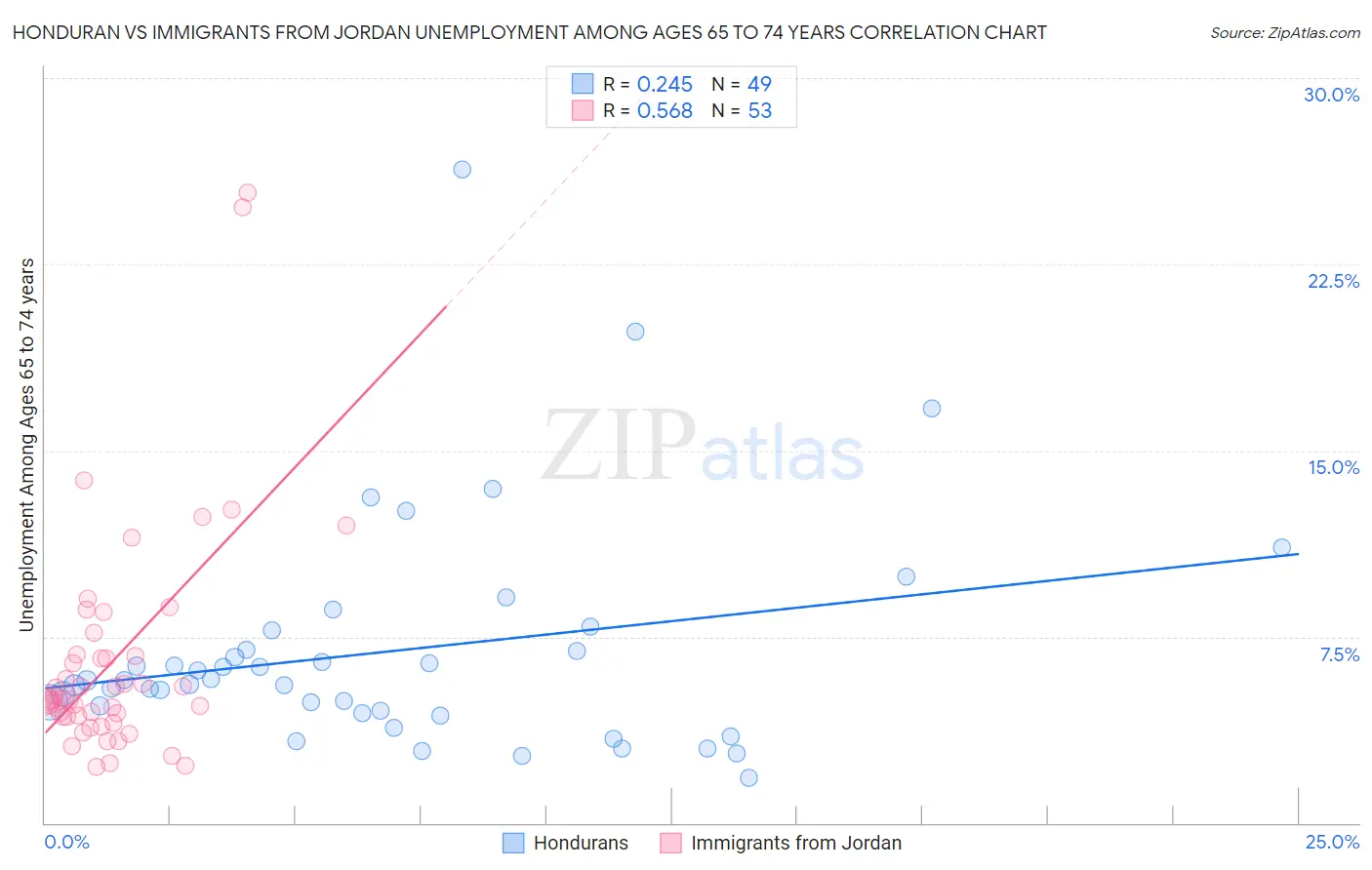 Honduran vs Immigrants from Jordan Unemployment Among Ages 65 to 74 years