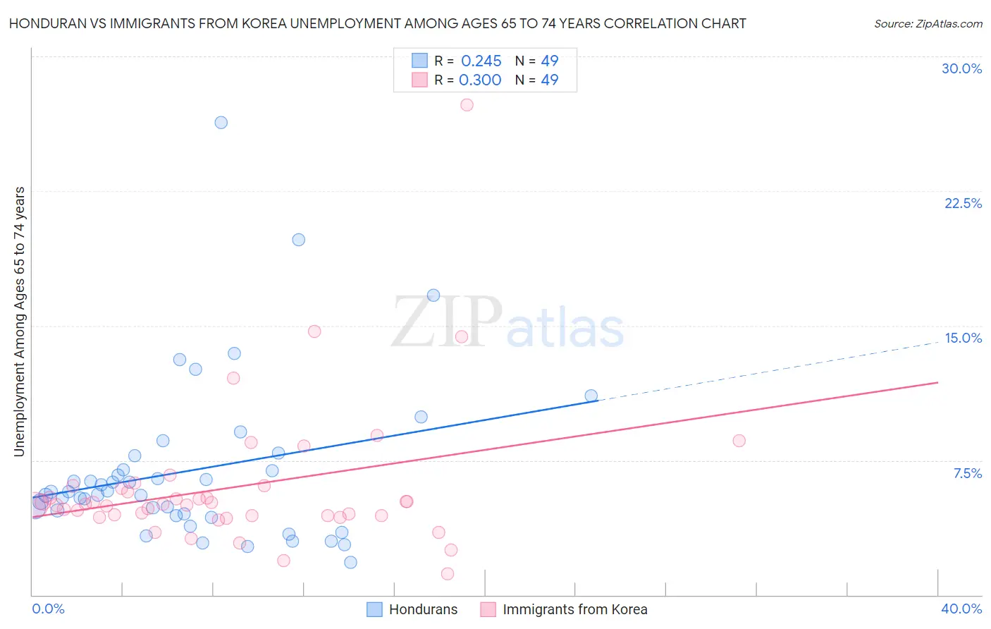 Honduran vs Immigrants from Korea Unemployment Among Ages 65 to 74 years