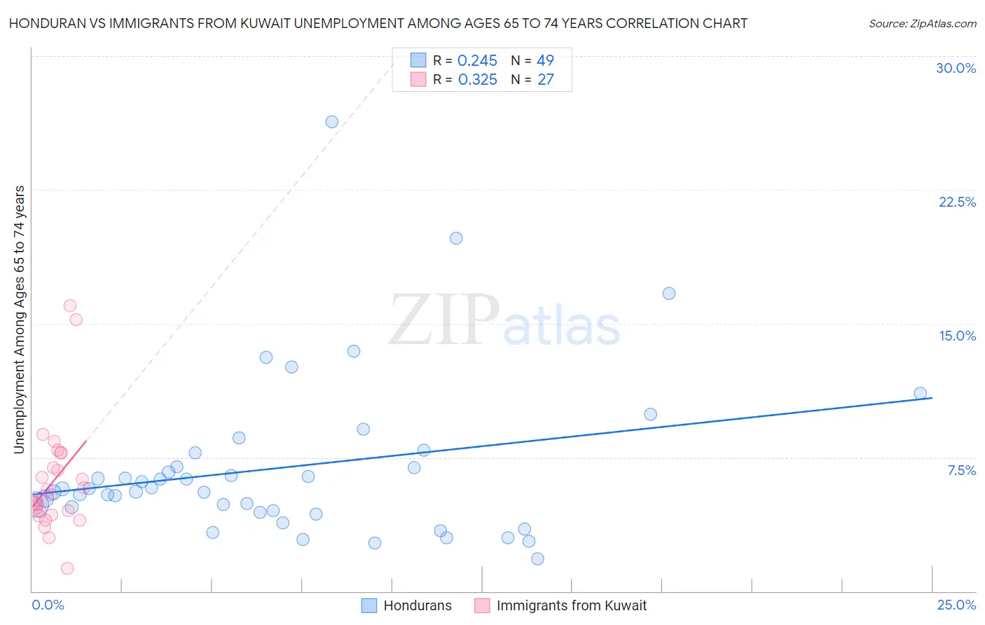 Honduran vs Immigrants from Kuwait Unemployment Among Ages 65 to 74 years