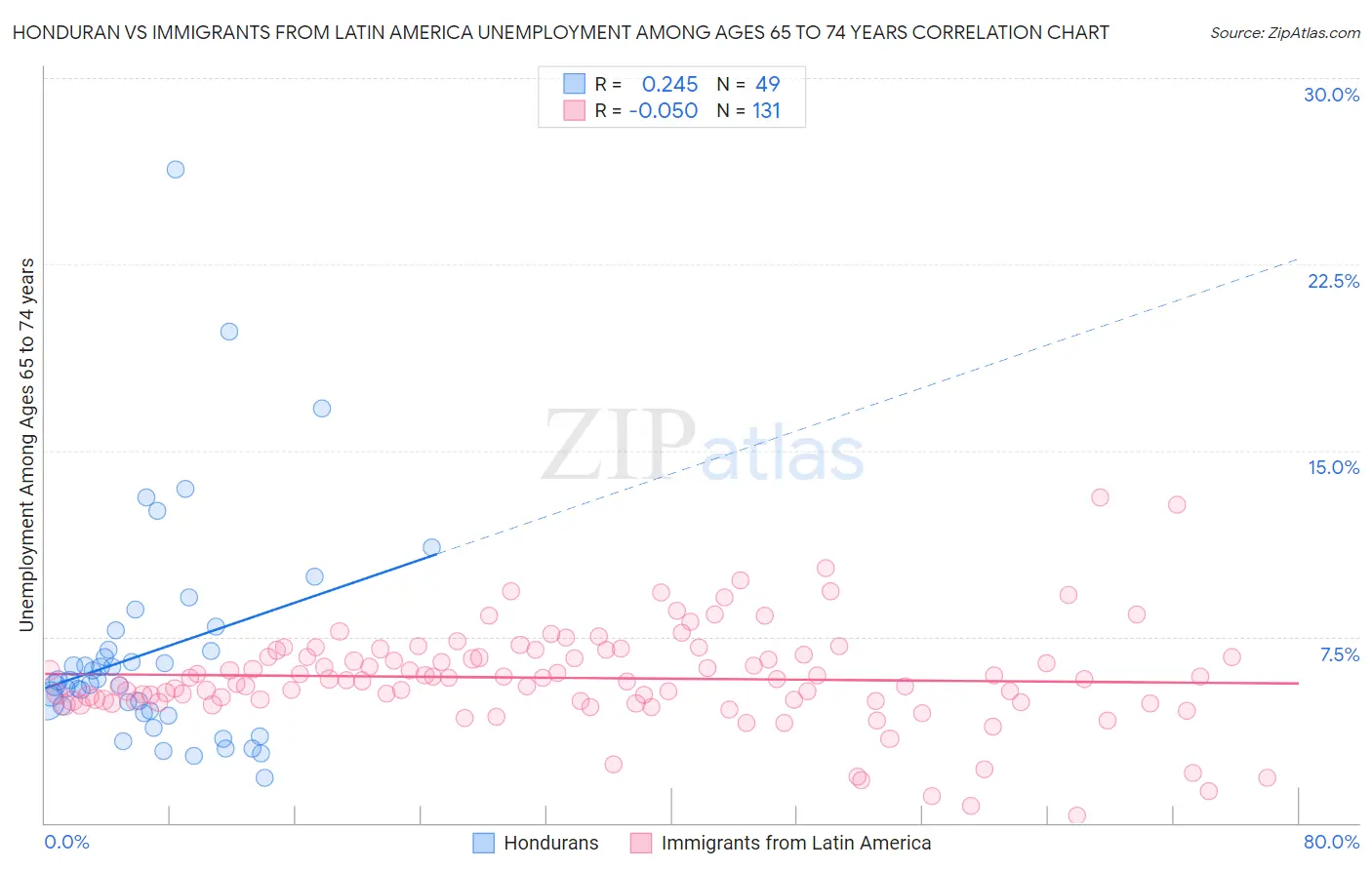 Honduran vs Immigrants from Latin America Unemployment Among Ages 65 to 74 years