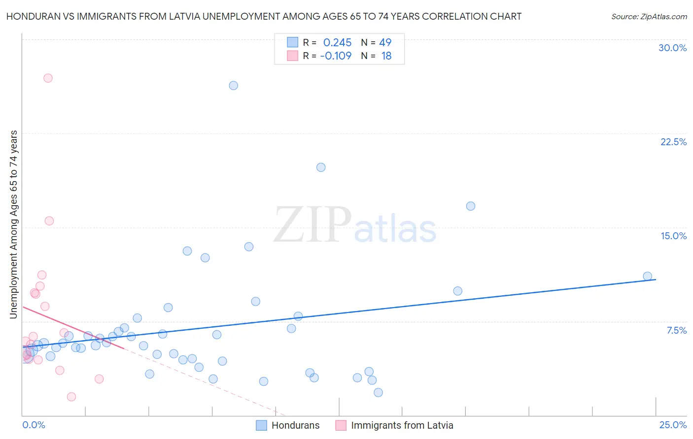 Honduran vs Immigrants from Latvia Unemployment Among Ages 65 to 74 years