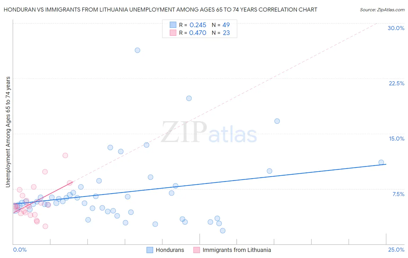 Honduran vs Immigrants from Lithuania Unemployment Among Ages 65 to 74 years