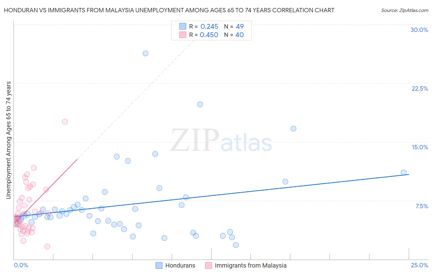 Honduran vs Immigrants from Malaysia Unemployment Among Ages 65 to 74 years