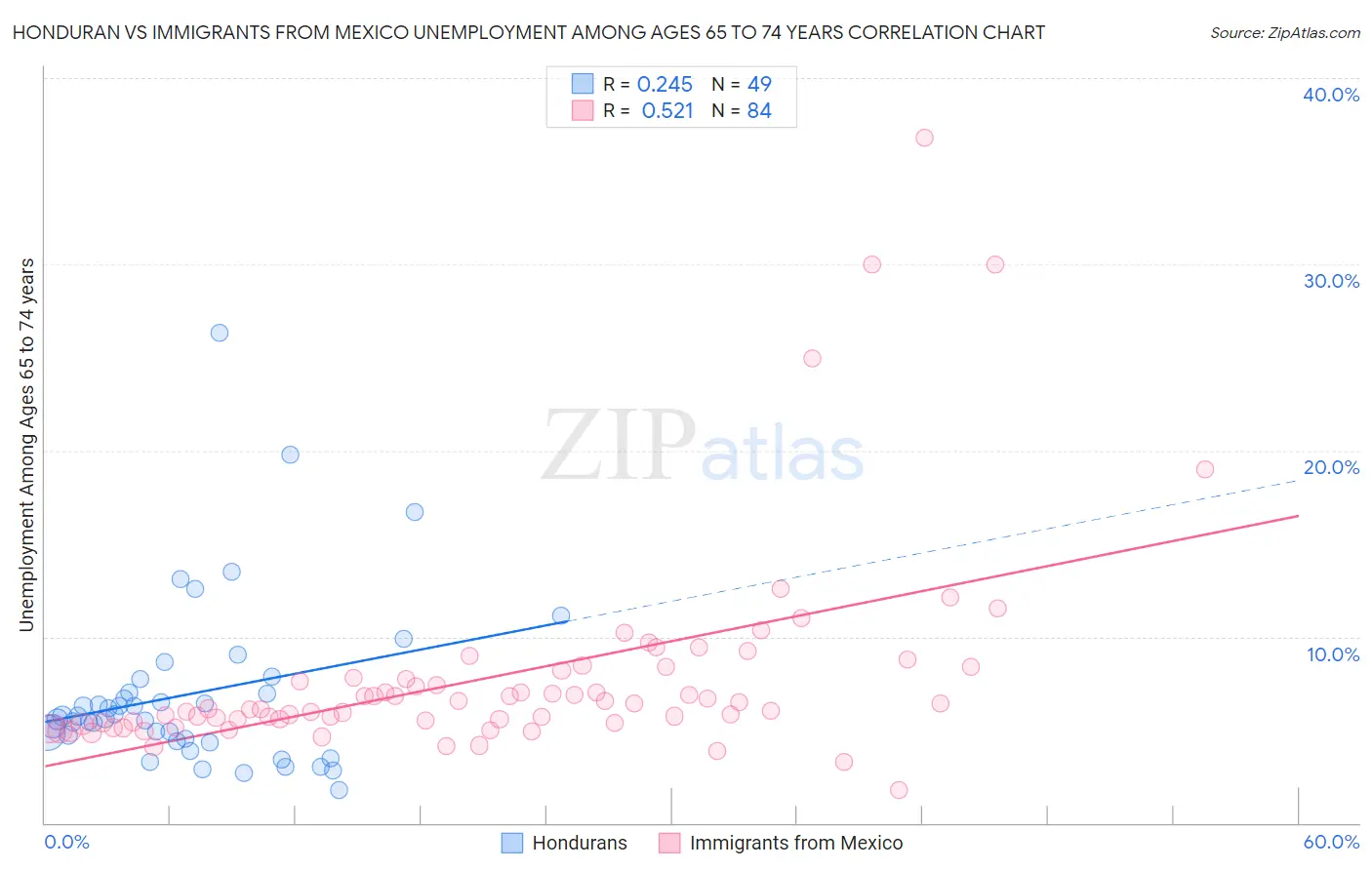 Honduran vs Immigrants from Mexico Unemployment Among Ages 65 to 74 years