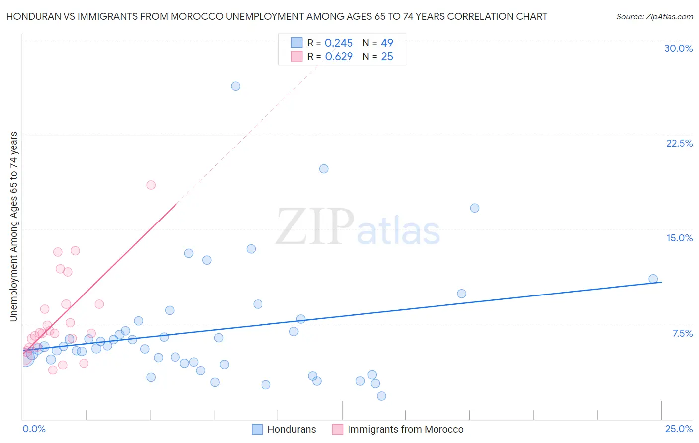 Honduran vs Immigrants from Morocco Unemployment Among Ages 65 to 74 years