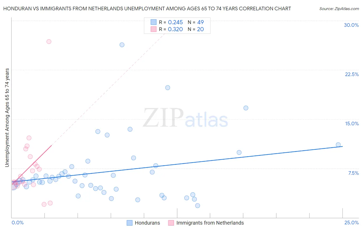 Honduran vs Immigrants from Netherlands Unemployment Among Ages 65 to 74 years