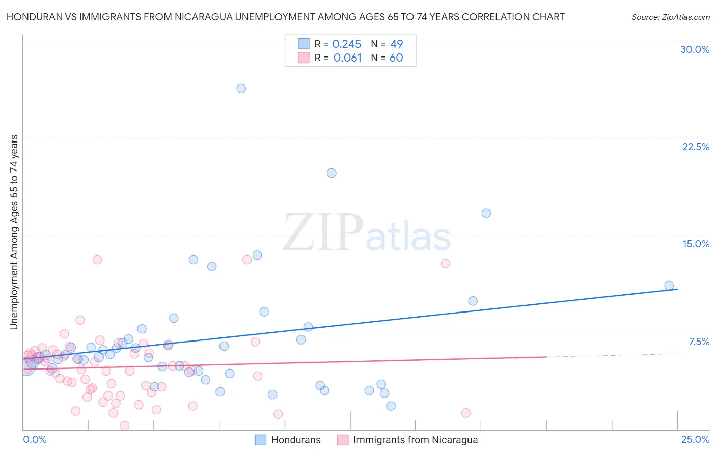 Honduran vs Immigrants from Nicaragua Unemployment Among Ages 65 to 74 years