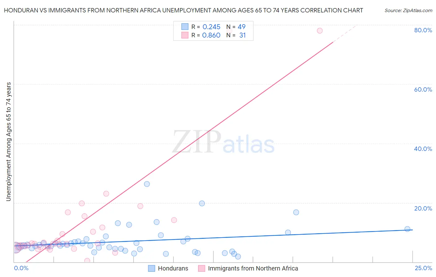 Honduran vs Immigrants from Northern Africa Unemployment Among Ages 65 to 74 years