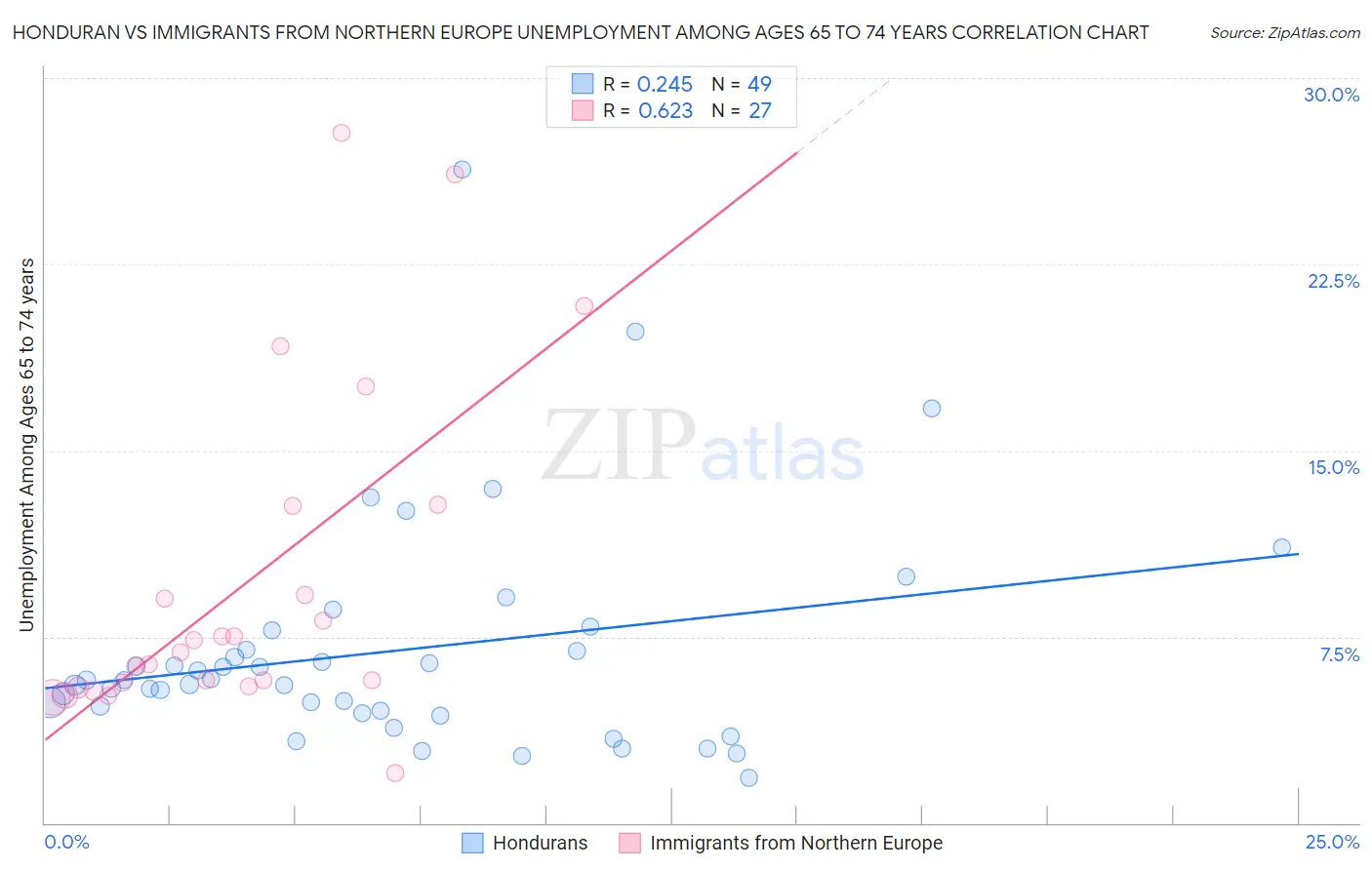 Honduran vs Immigrants from Northern Europe Unemployment Among Ages 65 to 74 years