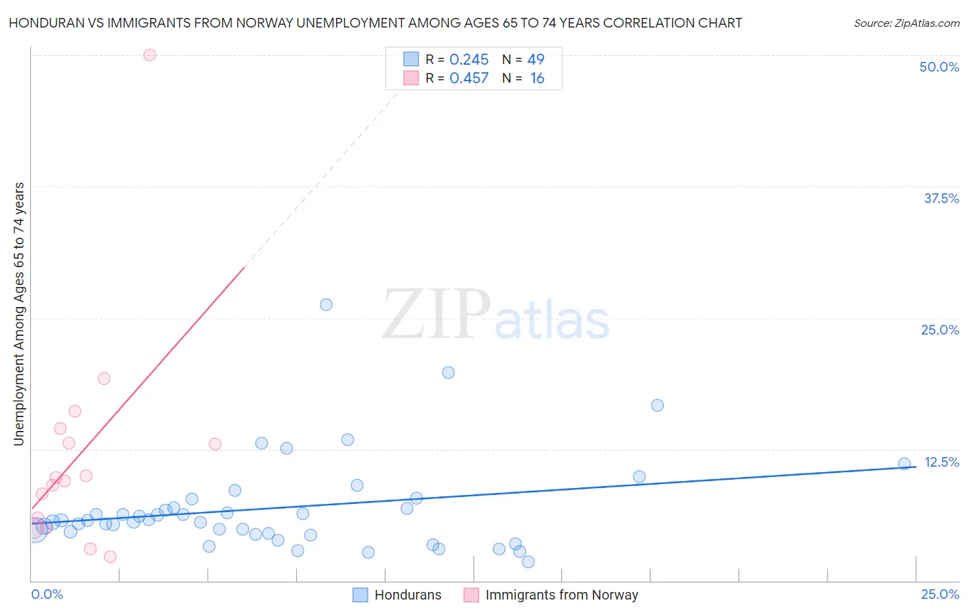 Honduran vs Immigrants from Norway Unemployment Among Ages 65 to 74 years